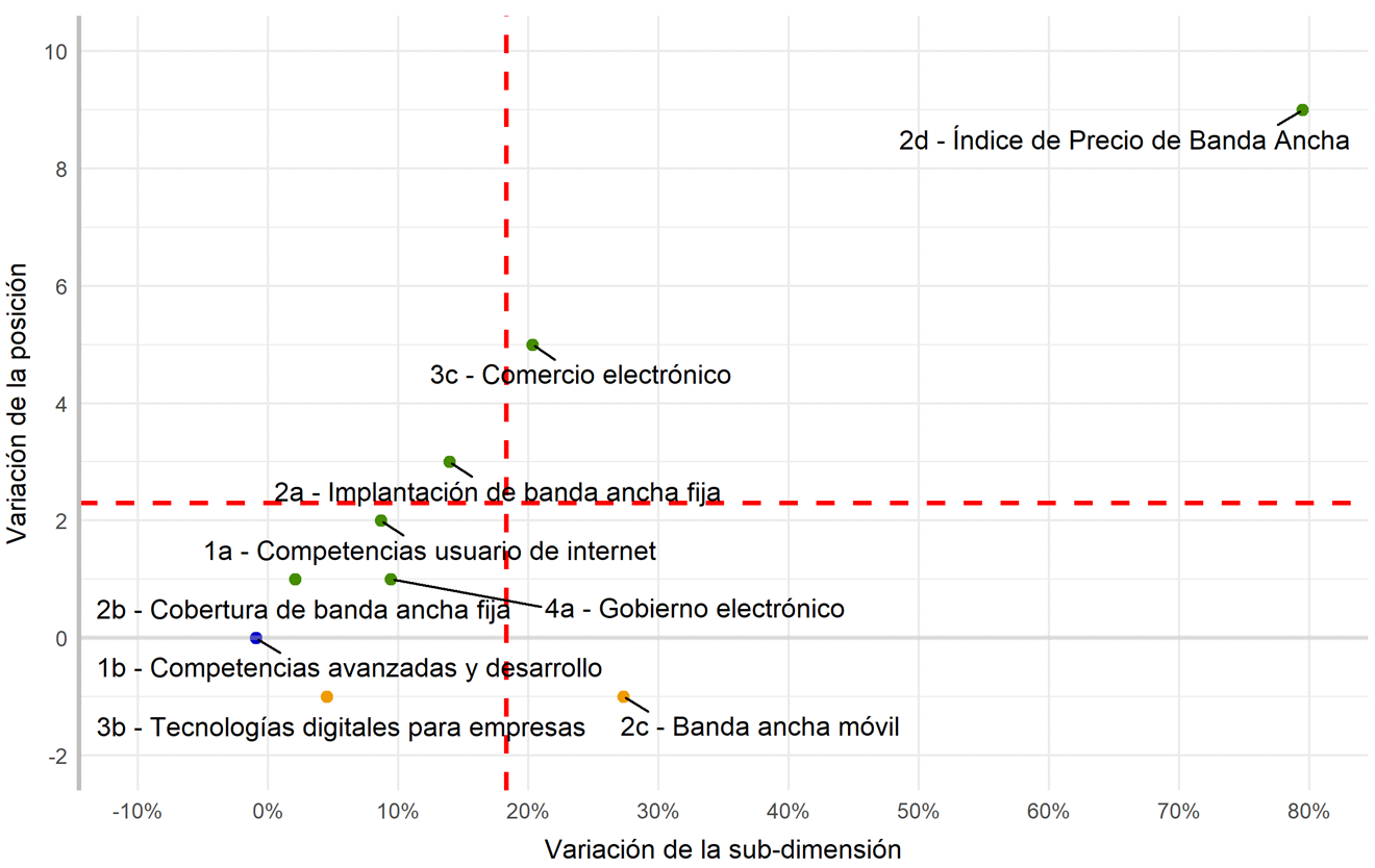 Gráfico 11. Comparativa de evolución de sub-dimensiones y posiciones (2020-2021)