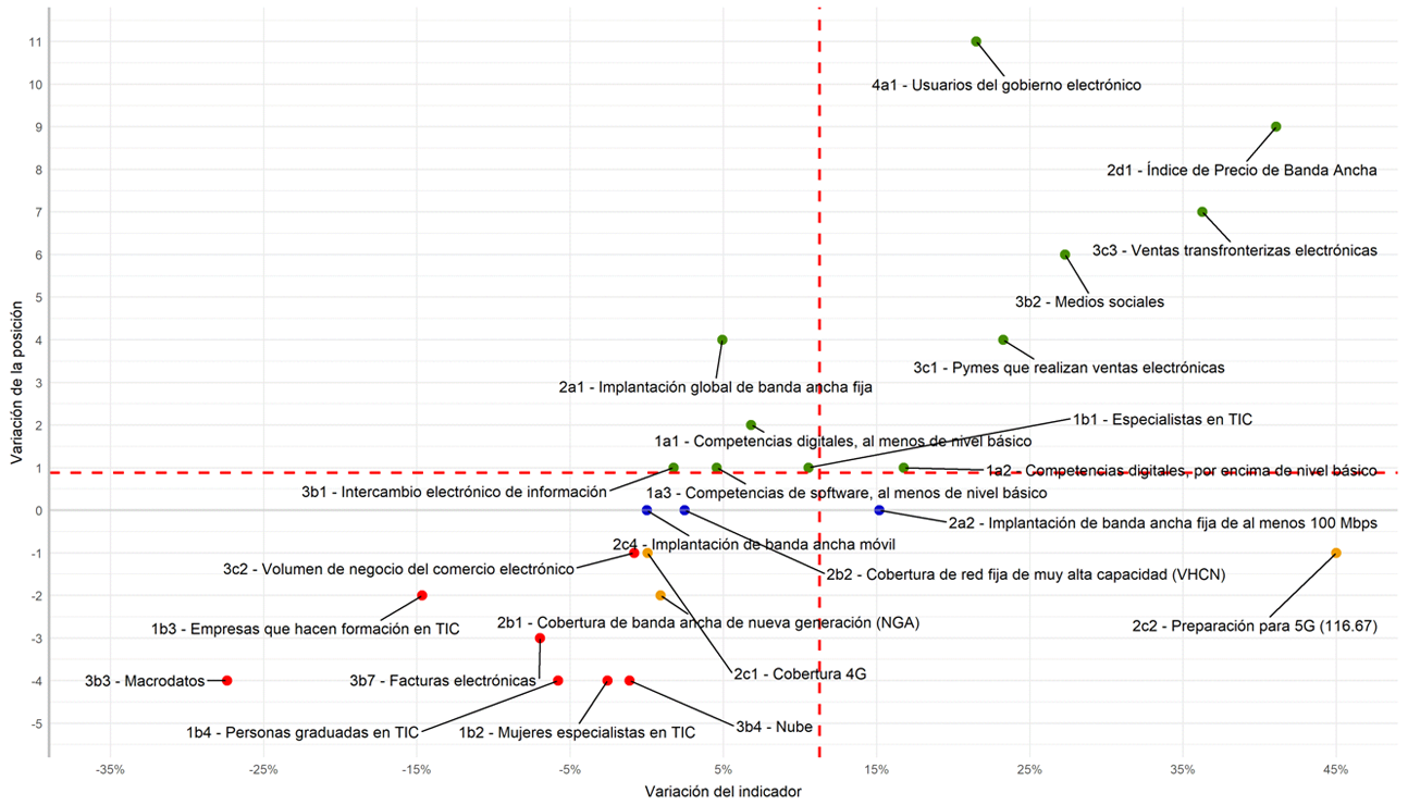 Gráfico 12. Comparativa de evolución de indicadores y posiciones (2020-2021)