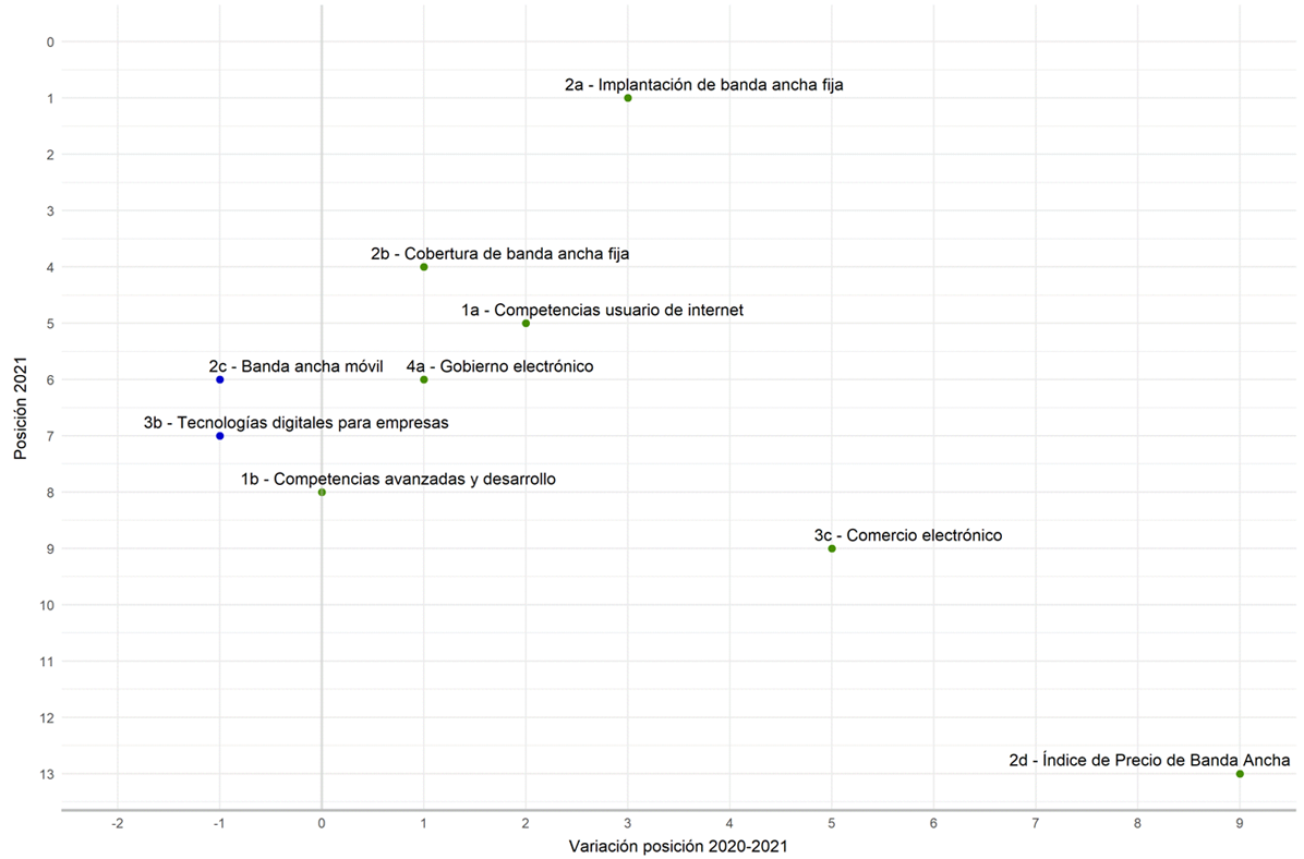 Gráfico 9. Evolución de sub-dimensiones (2020-2021)