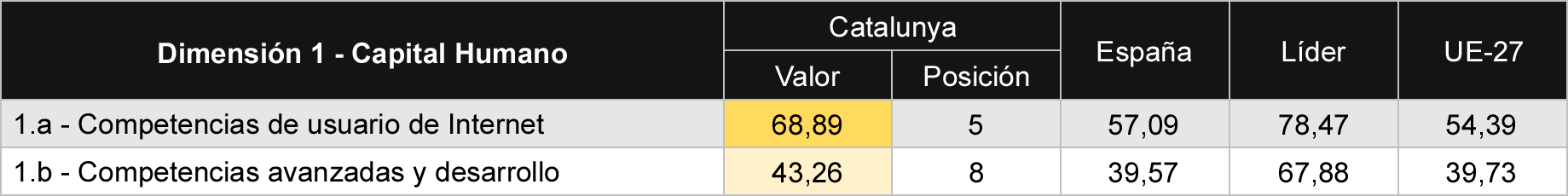 Tabla 1 Comparativa de sub-dimensiones de capital humano