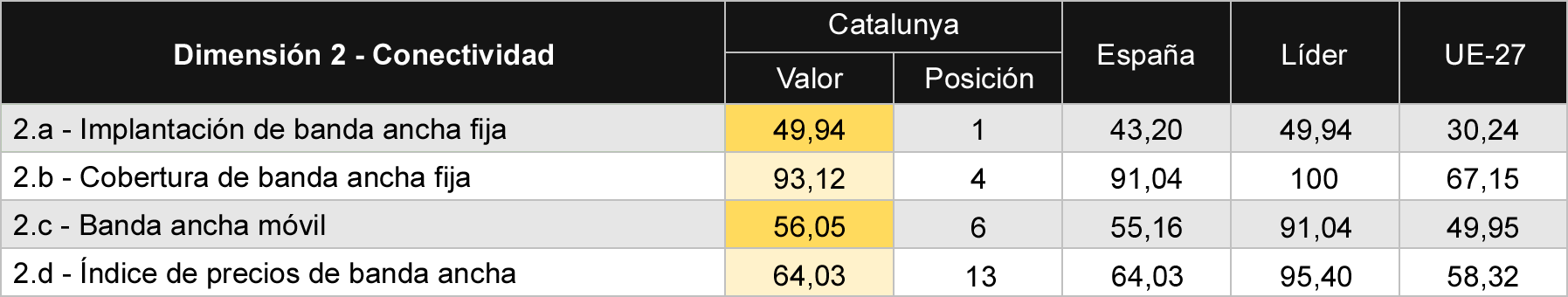 Tabla 3 Comparativa de sub-dimensiones de conectividad