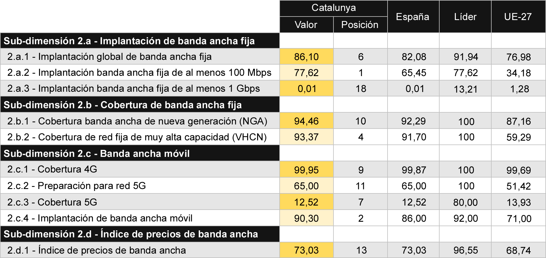 Tabla 4 Comparativa de indicadores de conectividad