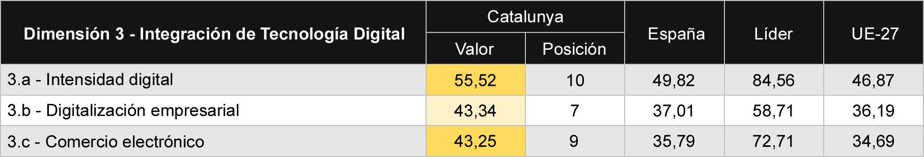 Tabla 5 Comparativa de sub-dimensiones de integración de tecnología