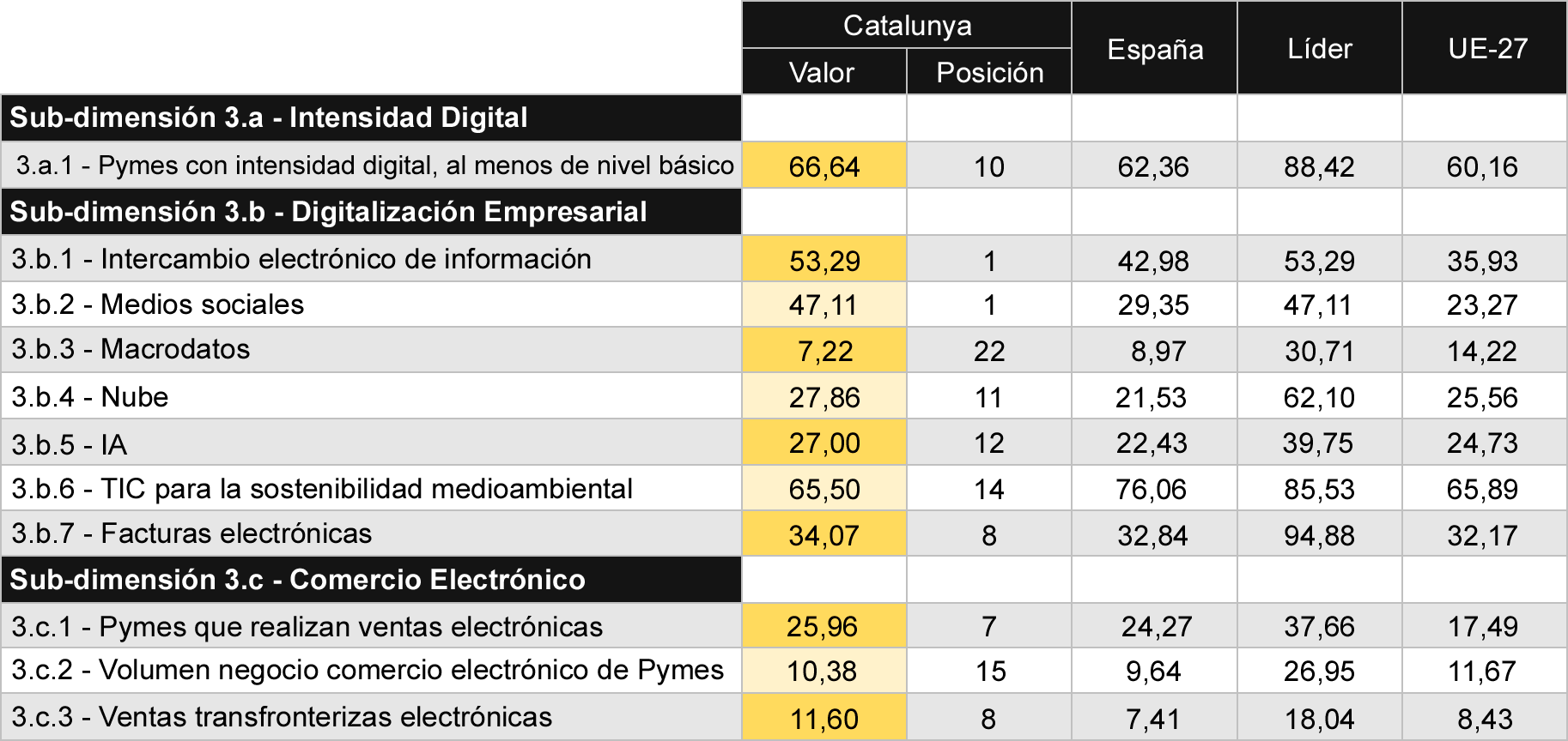 Tabla 6 Comparativa de indicadores de integración de tecnología