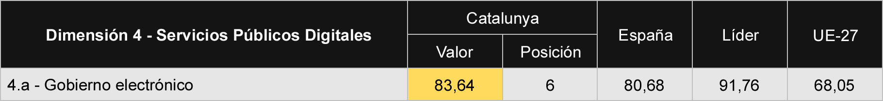 Tabla 7 Comparativa de sub-dimensiones de servicios públicos digitales
