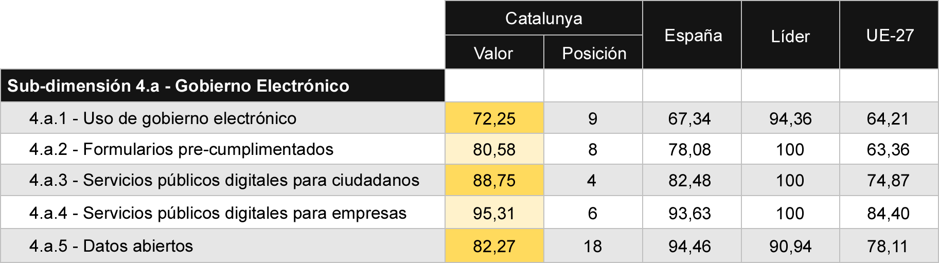 Tabla 8 Comparativa de indicadores de servicios públicos digitales