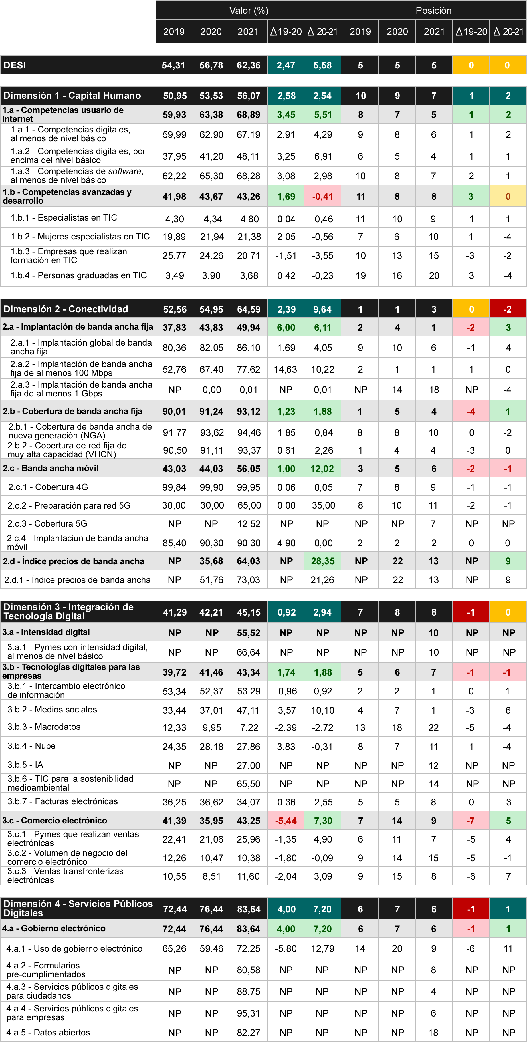 Tabla 9 Análisis comparado DESI 2019-2021