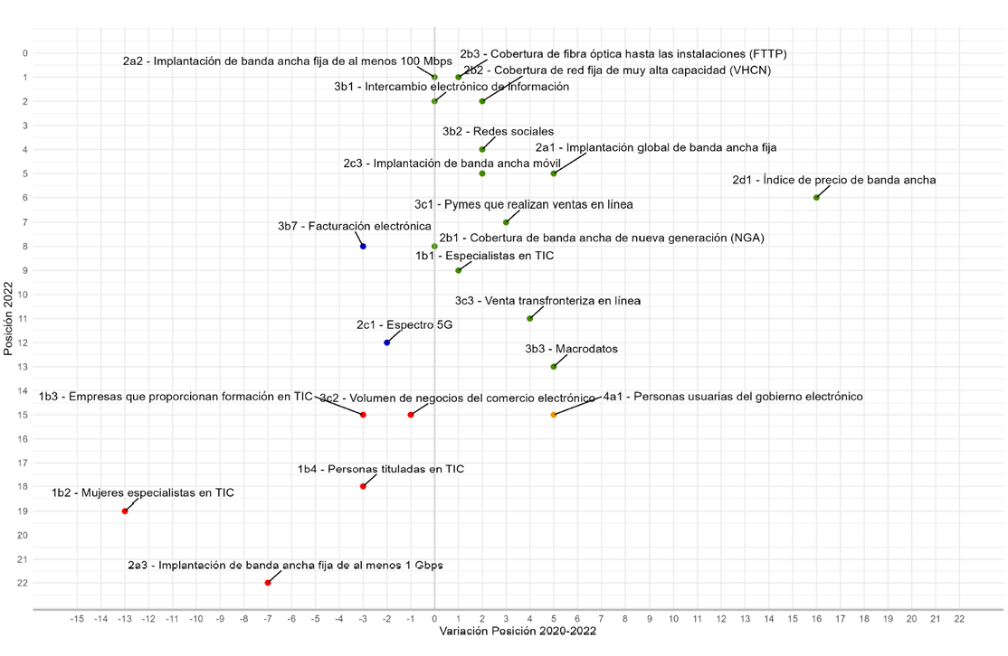 Gráfico 10. Evolución de indicadores (2020-2022)