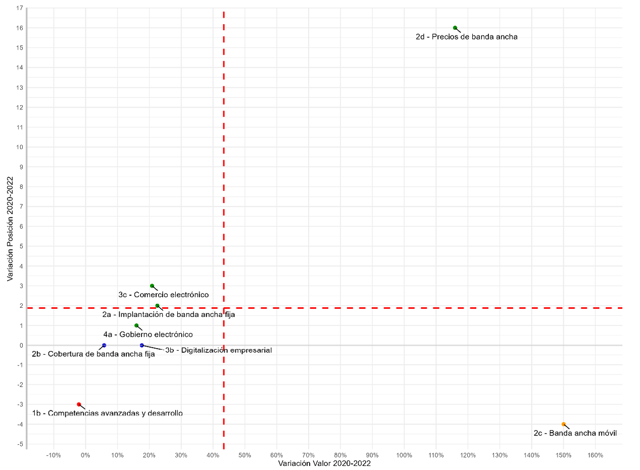 Gráfico 11. Comparativa de evolución de sub-dimensiones y posiciones (2020-2022)
