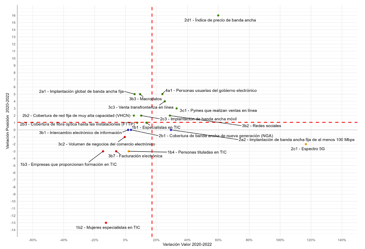 Gráfico 12. Comparativa de evolución de indicadores y posiciones (2020-2022)