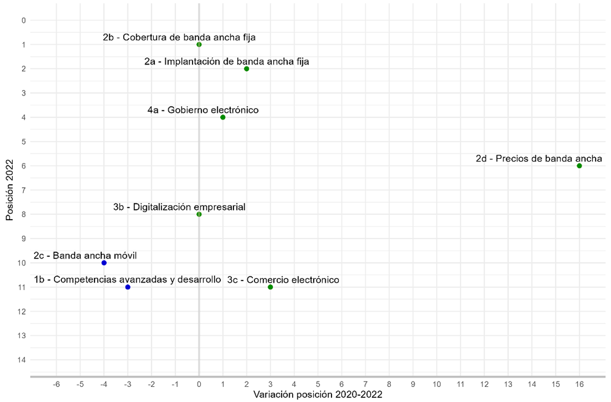Gráfico 9. Evolución de sub-dimensiones (2020-2022)