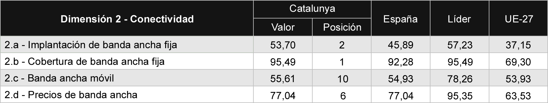 Tabla 3 Comparativa de sub-dimensiones de conectividad