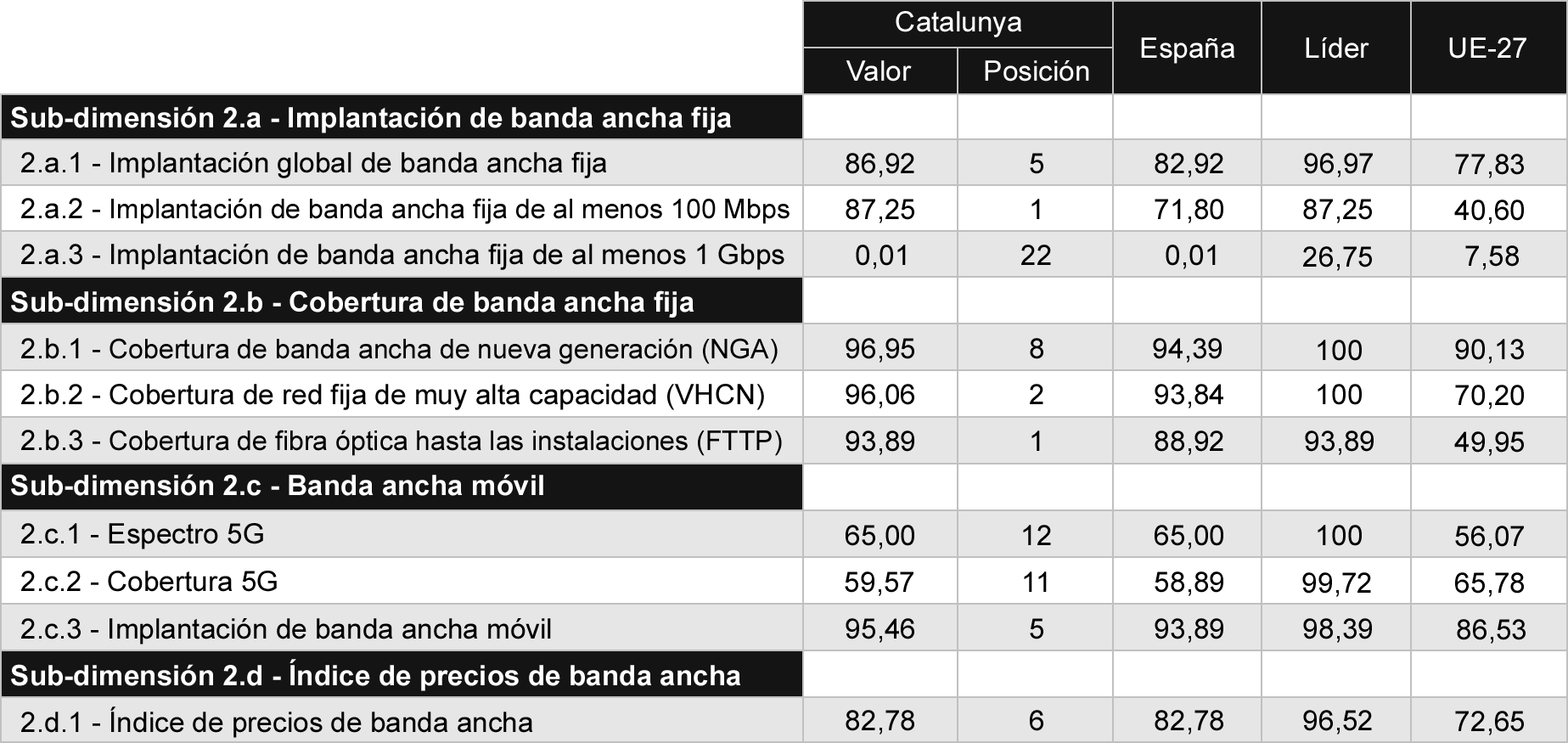 Tabla 4 Comparativa de indicadores de conectividad