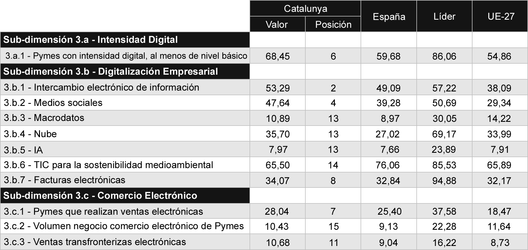 Tabla 6 Comparativa de indicadores de integración de tecnología